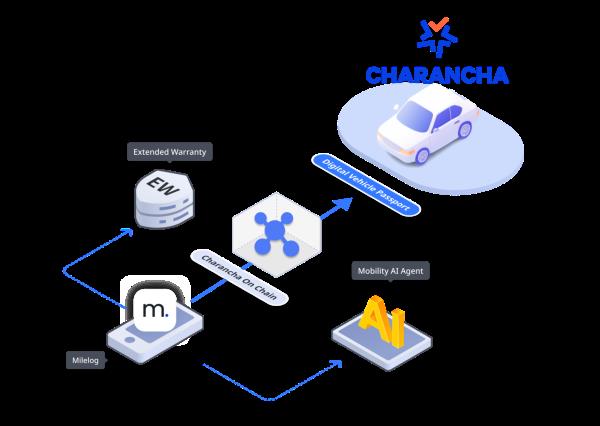 An illustration of Charancha